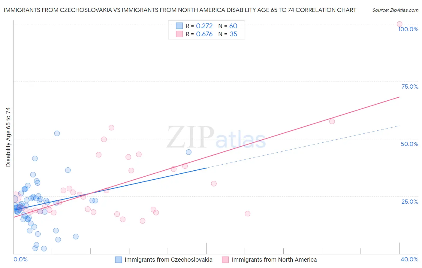 Immigrants from Czechoslovakia vs Immigrants from North America Disability Age 65 to 74