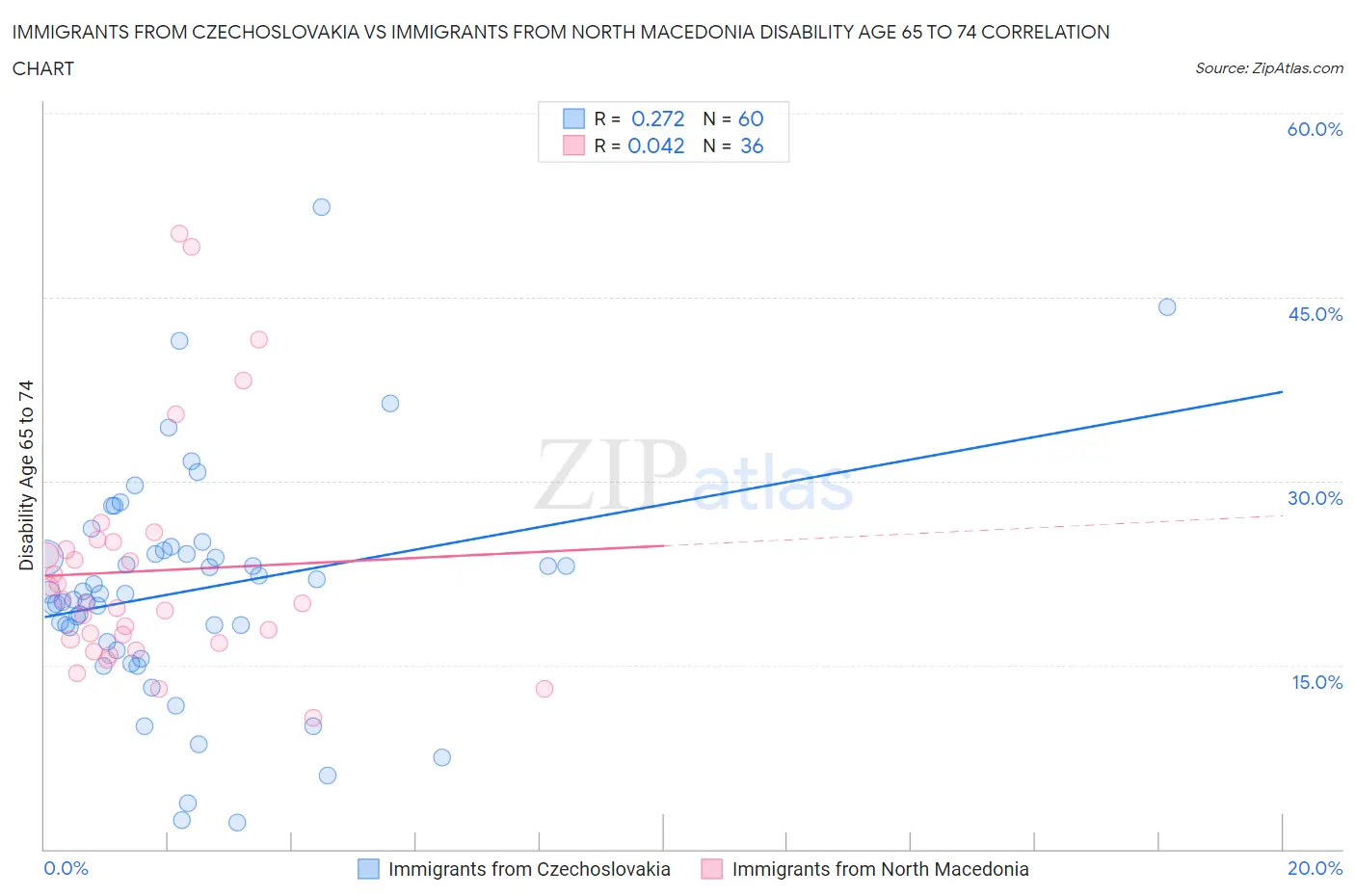 Immigrants from Czechoslovakia vs Immigrants from North Macedonia Disability Age 65 to 74