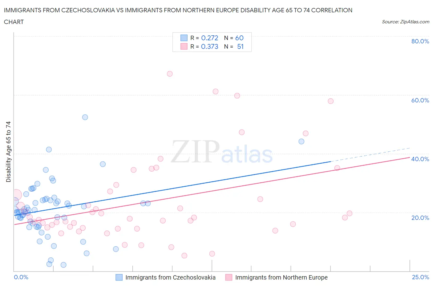 Immigrants from Czechoslovakia vs Immigrants from Northern Europe Disability Age 65 to 74