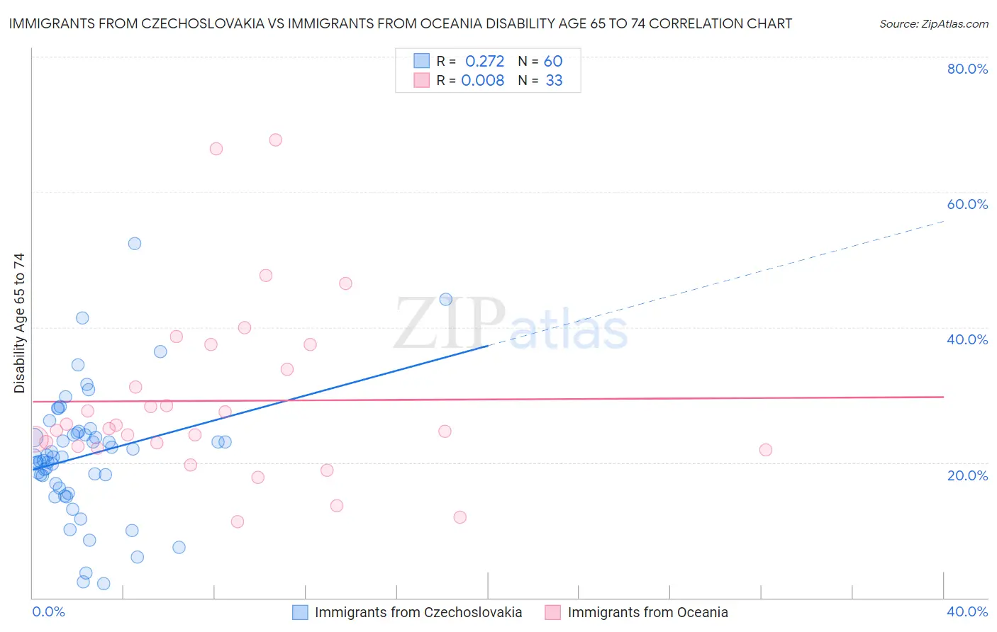 Immigrants from Czechoslovakia vs Immigrants from Oceania Disability Age 65 to 74