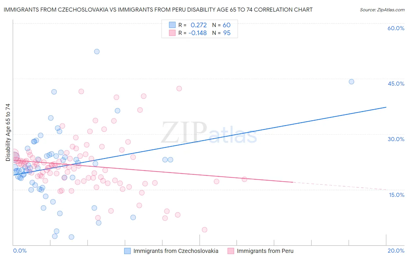 Immigrants from Czechoslovakia vs Immigrants from Peru Disability Age 65 to 74