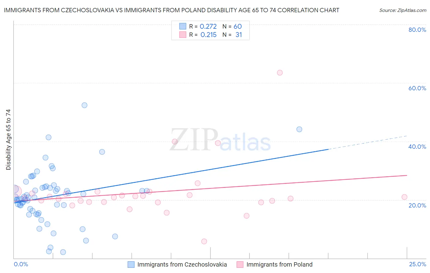 Immigrants from Czechoslovakia vs Immigrants from Poland Disability Age 65 to 74
