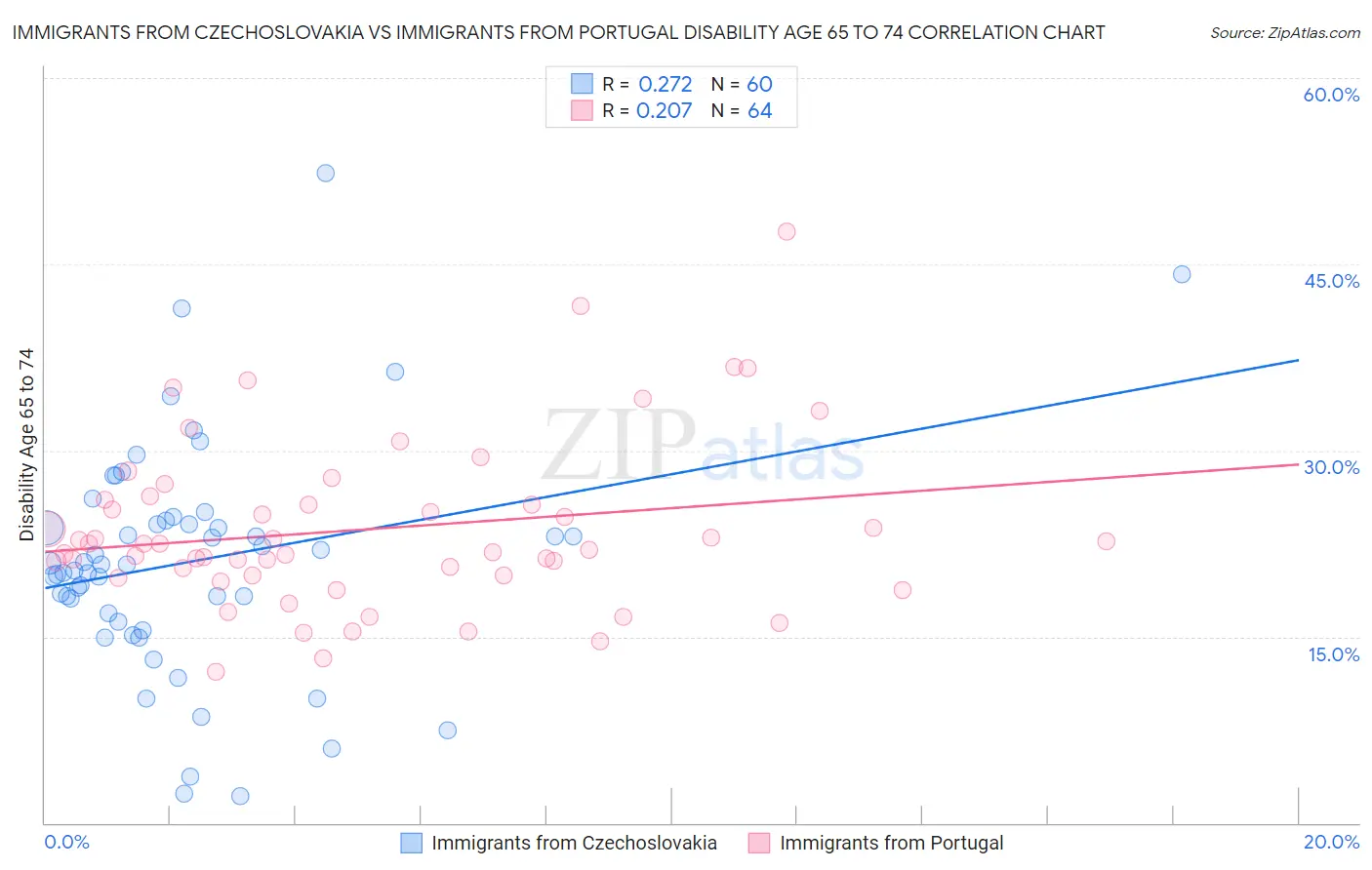 Immigrants from Czechoslovakia vs Immigrants from Portugal Disability Age 65 to 74