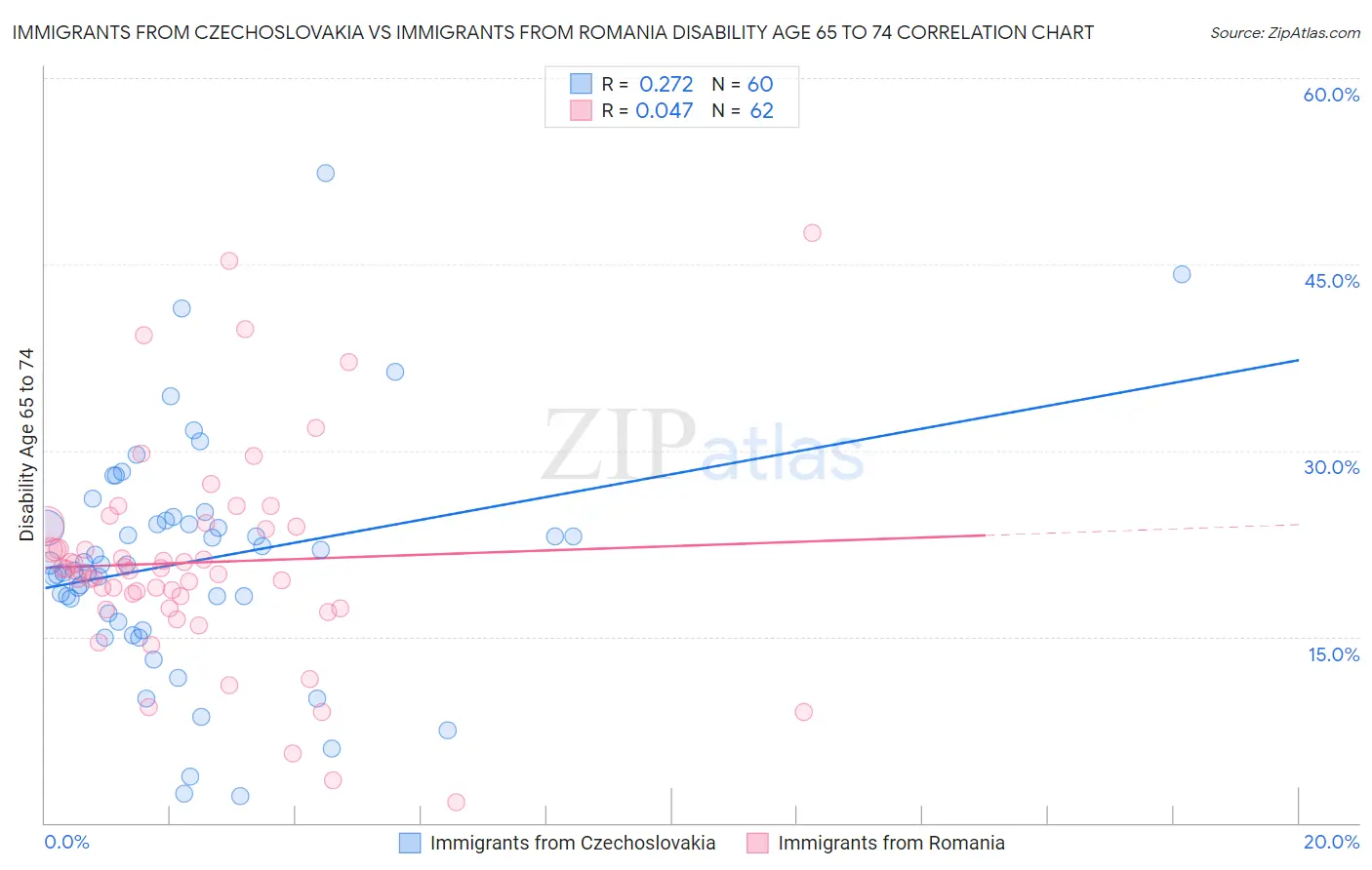 Immigrants from Czechoslovakia vs Immigrants from Romania Disability Age 65 to 74