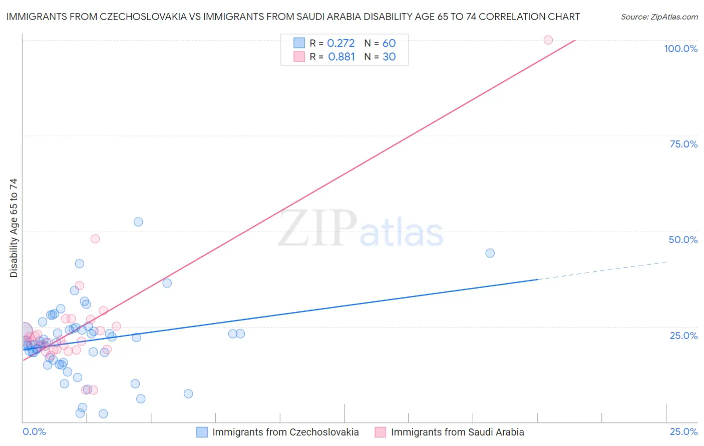 Immigrants from Czechoslovakia vs Immigrants from Saudi Arabia Disability Age 65 to 74