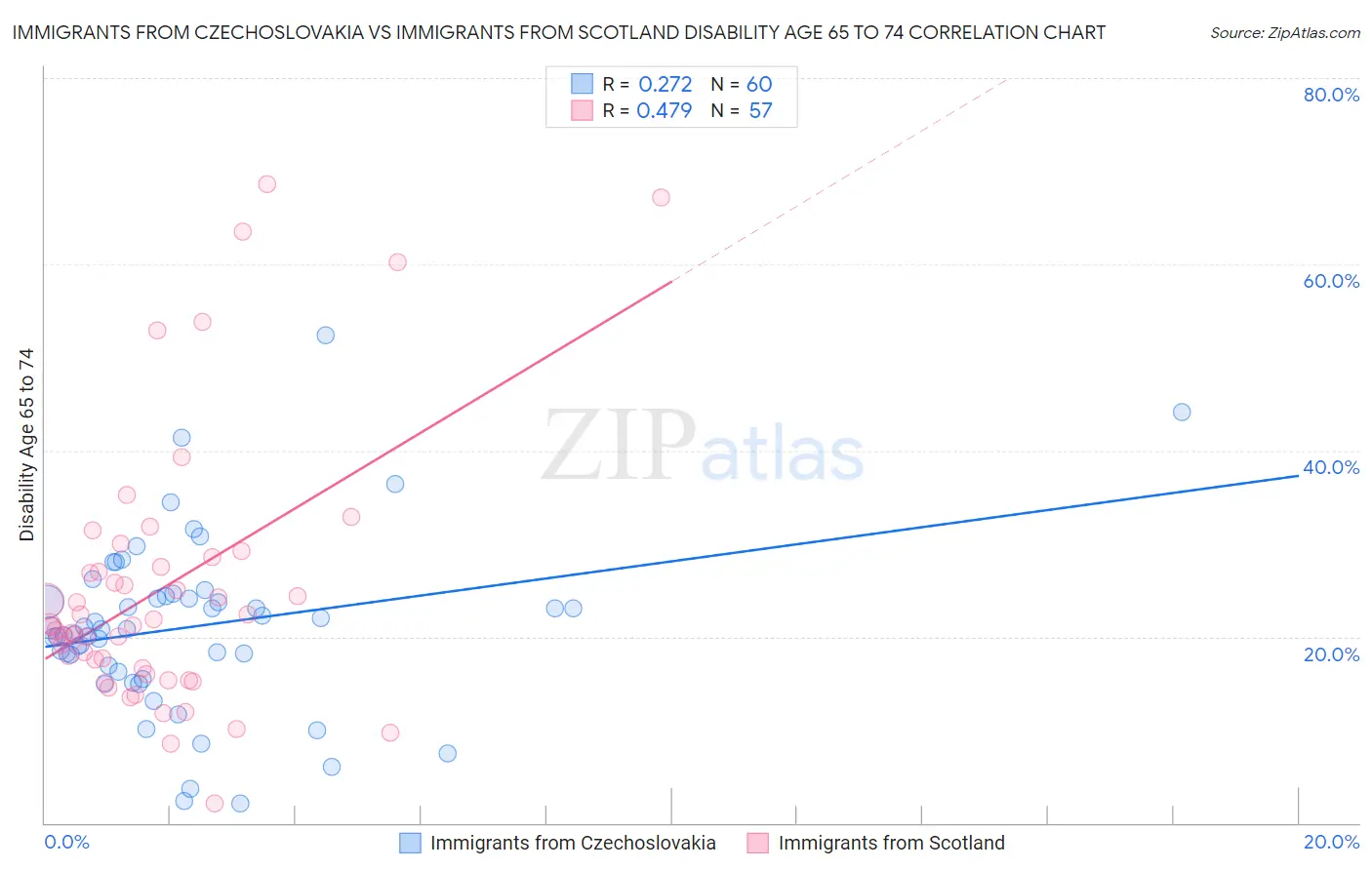 Immigrants from Czechoslovakia vs Immigrants from Scotland Disability Age 65 to 74