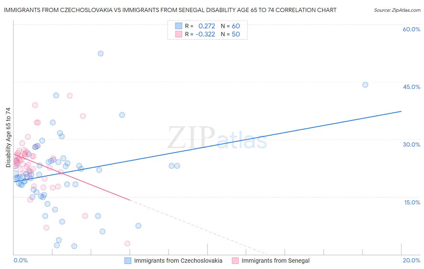 Immigrants from Czechoslovakia vs Immigrants from Senegal Disability Age 65 to 74