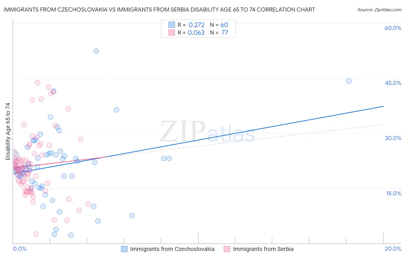 Immigrants from Czechoslovakia vs Immigrants from Serbia Disability Age 65 to 74