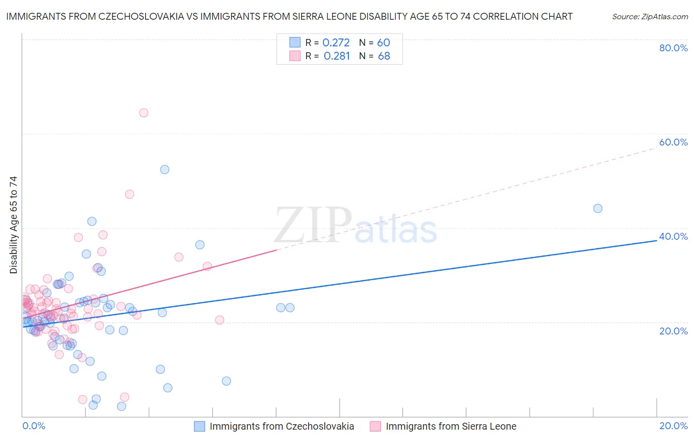 Immigrants from Czechoslovakia vs Immigrants from Sierra Leone Disability Age 65 to 74