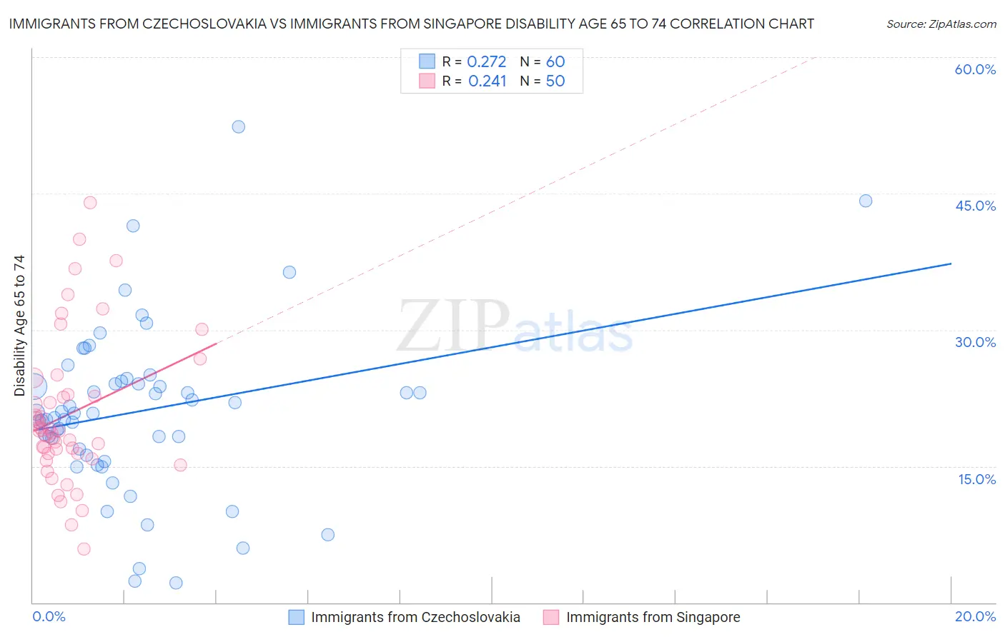 Immigrants from Czechoslovakia vs Immigrants from Singapore Disability Age 65 to 74