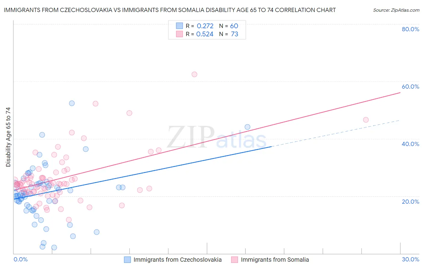 Immigrants from Czechoslovakia vs Immigrants from Somalia Disability Age 65 to 74