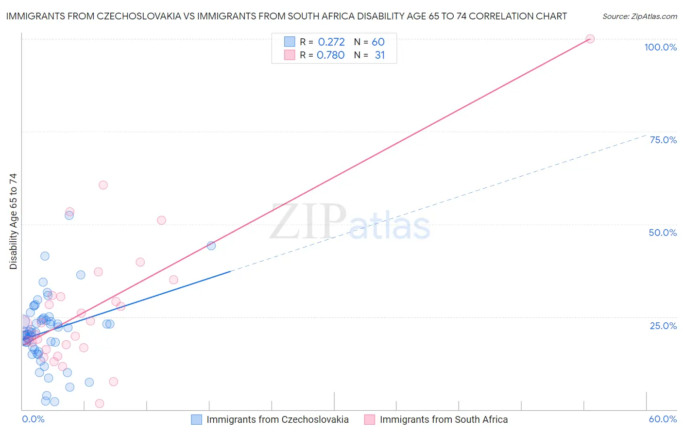 Immigrants from Czechoslovakia vs Immigrants from South Africa Disability Age 65 to 74