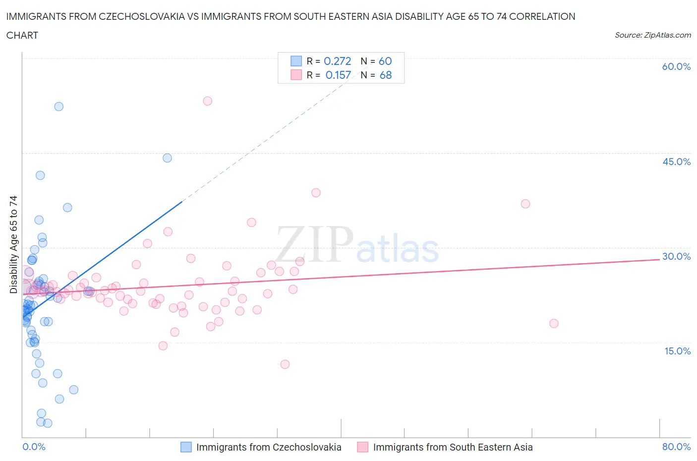 Immigrants from Czechoslovakia vs Immigrants from South Eastern Asia Disability Age 65 to 74