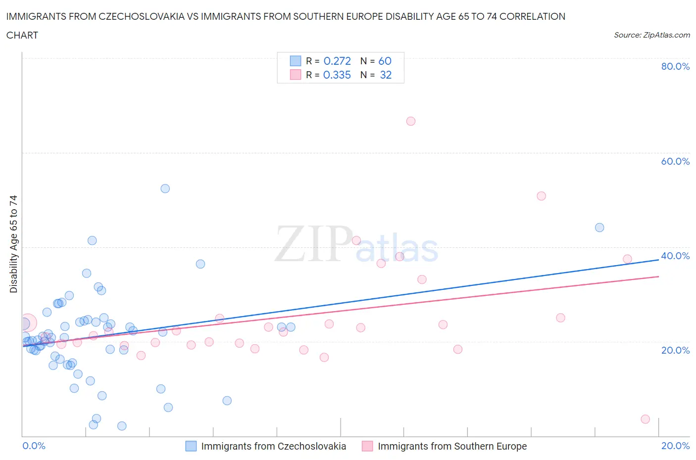 Immigrants from Czechoslovakia vs Immigrants from Southern Europe Disability Age 65 to 74