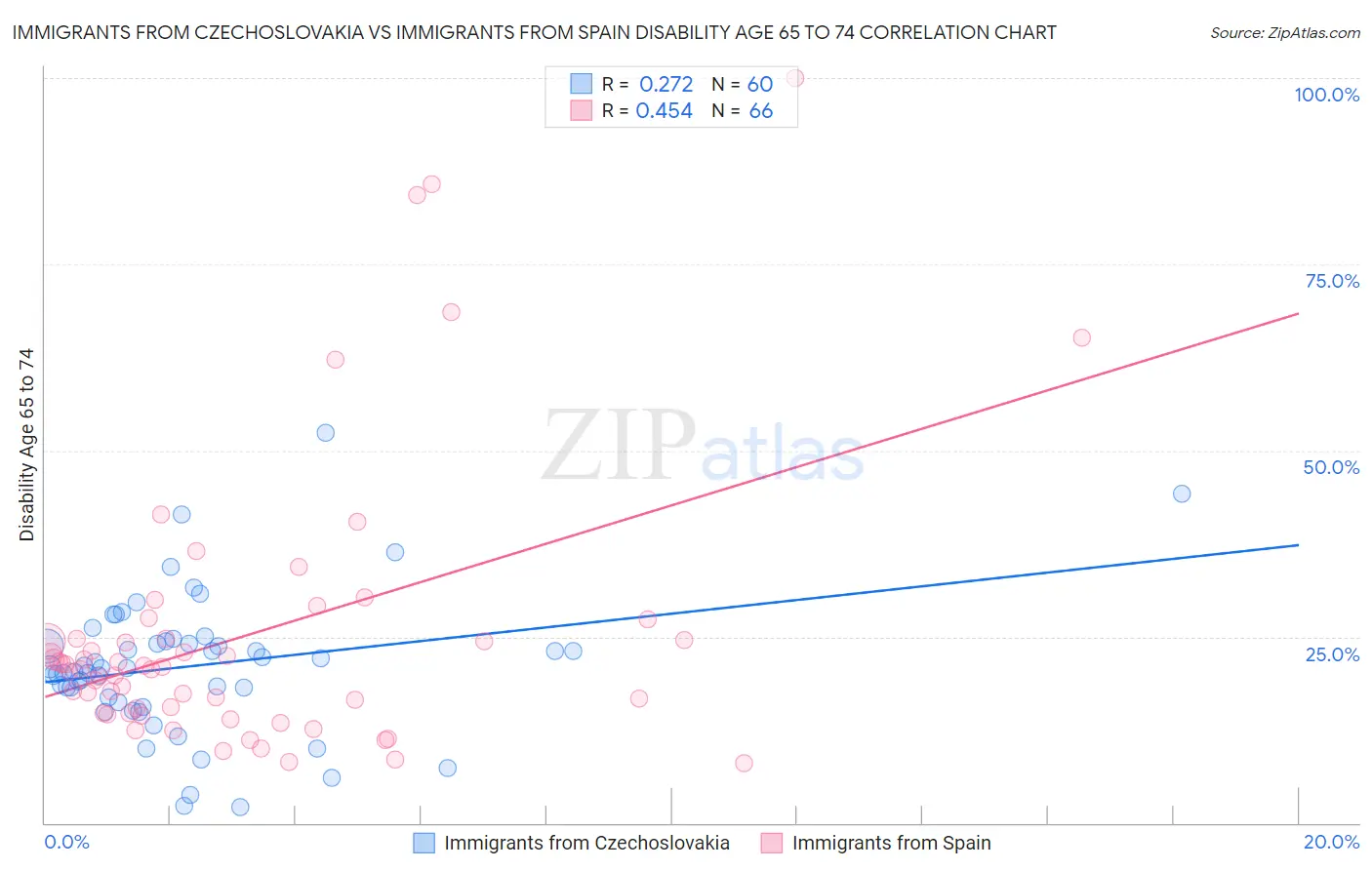 Immigrants from Czechoslovakia vs Immigrants from Spain Disability Age 65 to 74