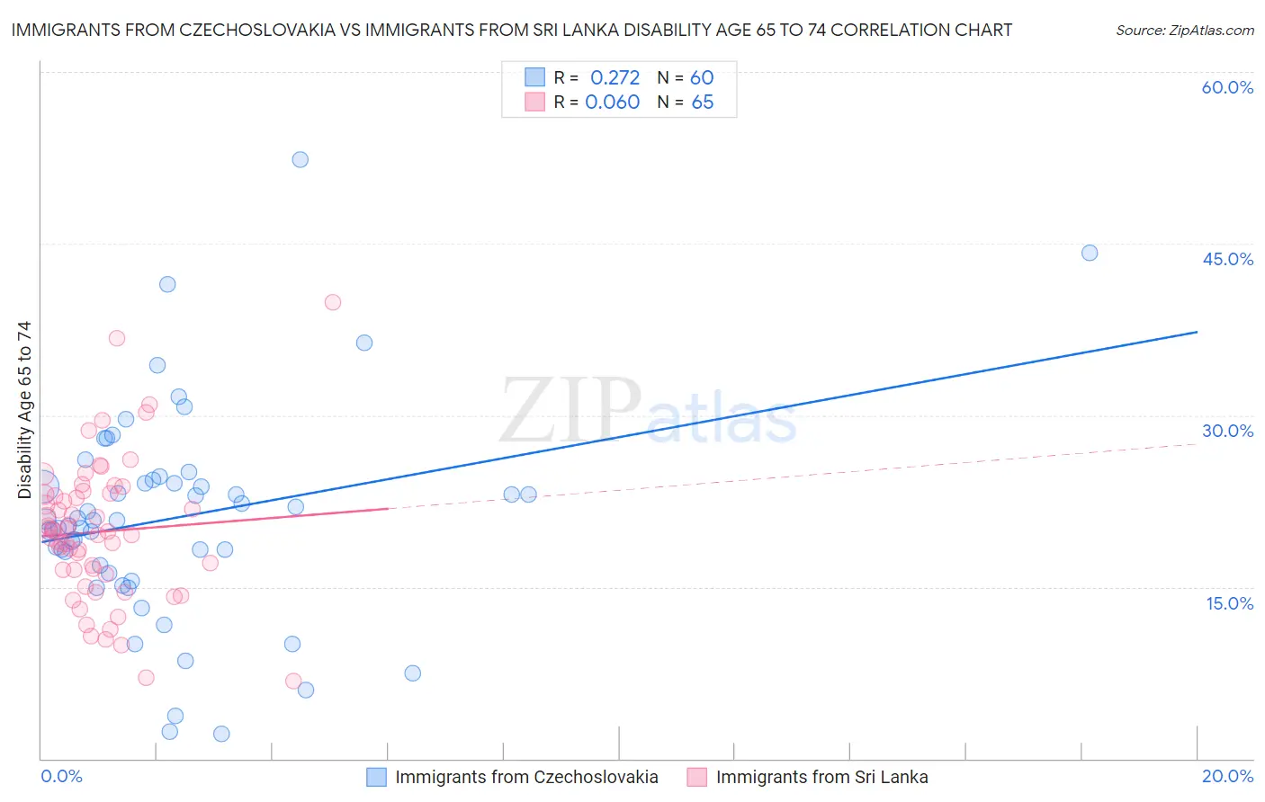 Immigrants from Czechoslovakia vs Immigrants from Sri Lanka Disability Age 65 to 74