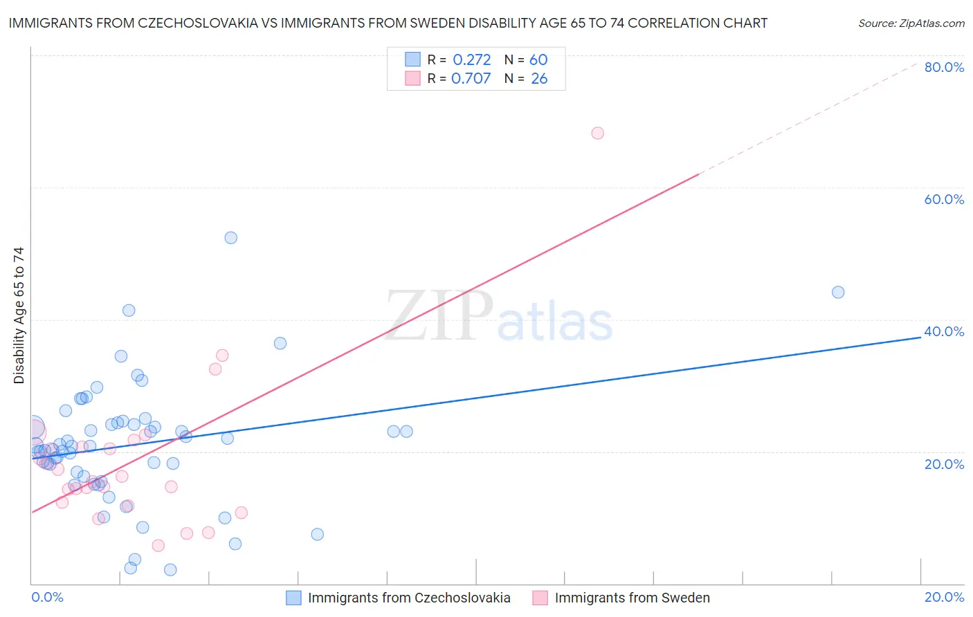 Immigrants from Czechoslovakia vs Immigrants from Sweden Disability Age 65 to 74