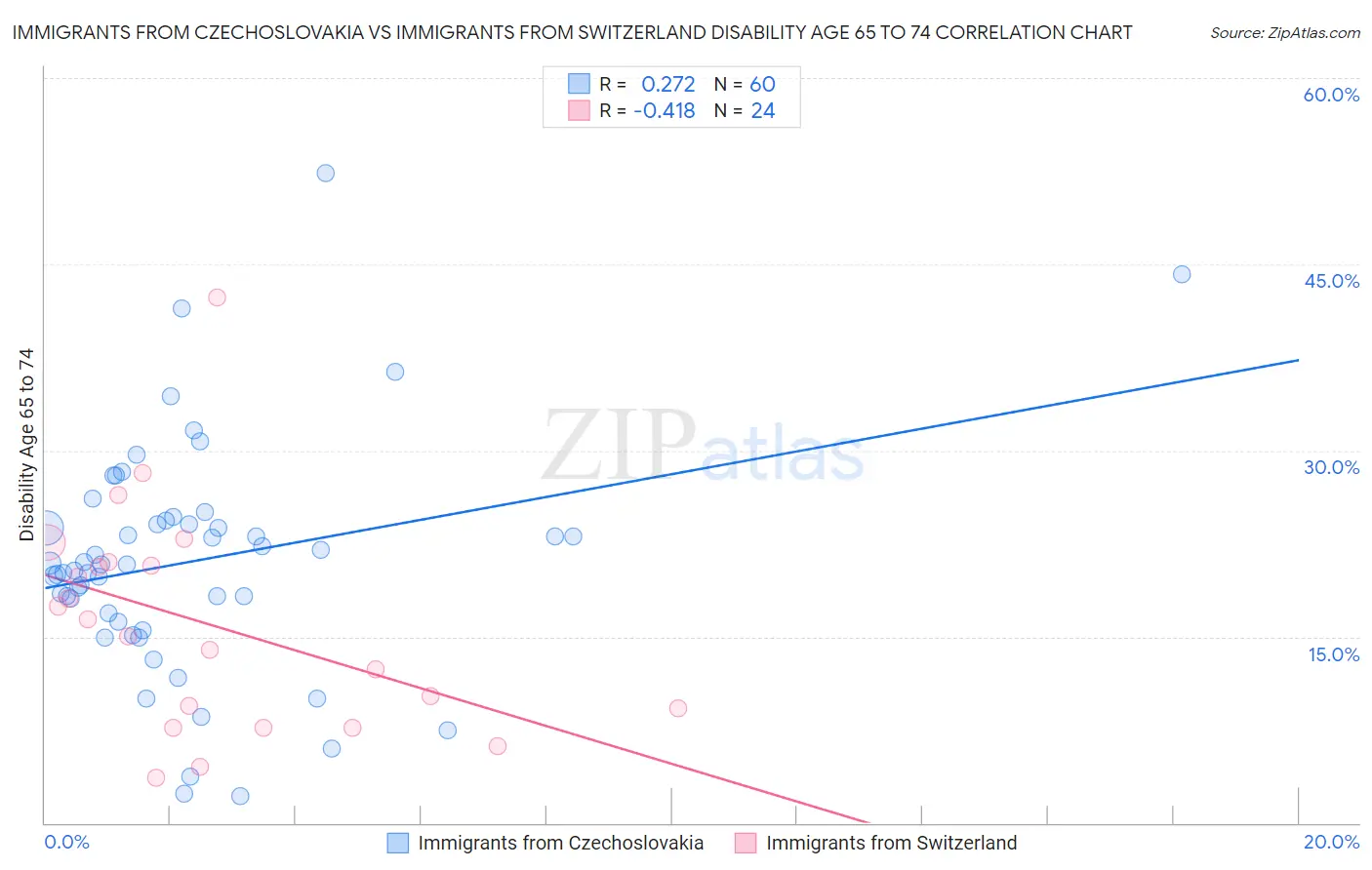 Immigrants from Czechoslovakia vs Immigrants from Switzerland Disability Age 65 to 74