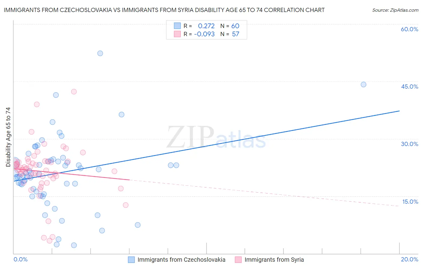 Immigrants from Czechoslovakia vs Immigrants from Syria Disability Age 65 to 74
