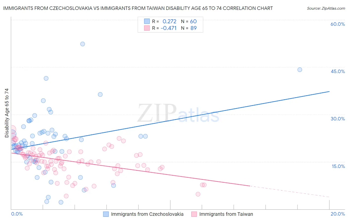 Immigrants from Czechoslovakia vs Immigrants from Taiwan Disability Age 65 to 74