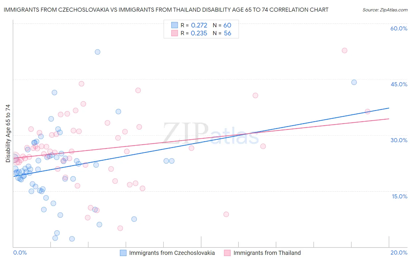 Immigrants from Czechoslovakia vs Immigrants from Thailand Disability Age 65 to 74