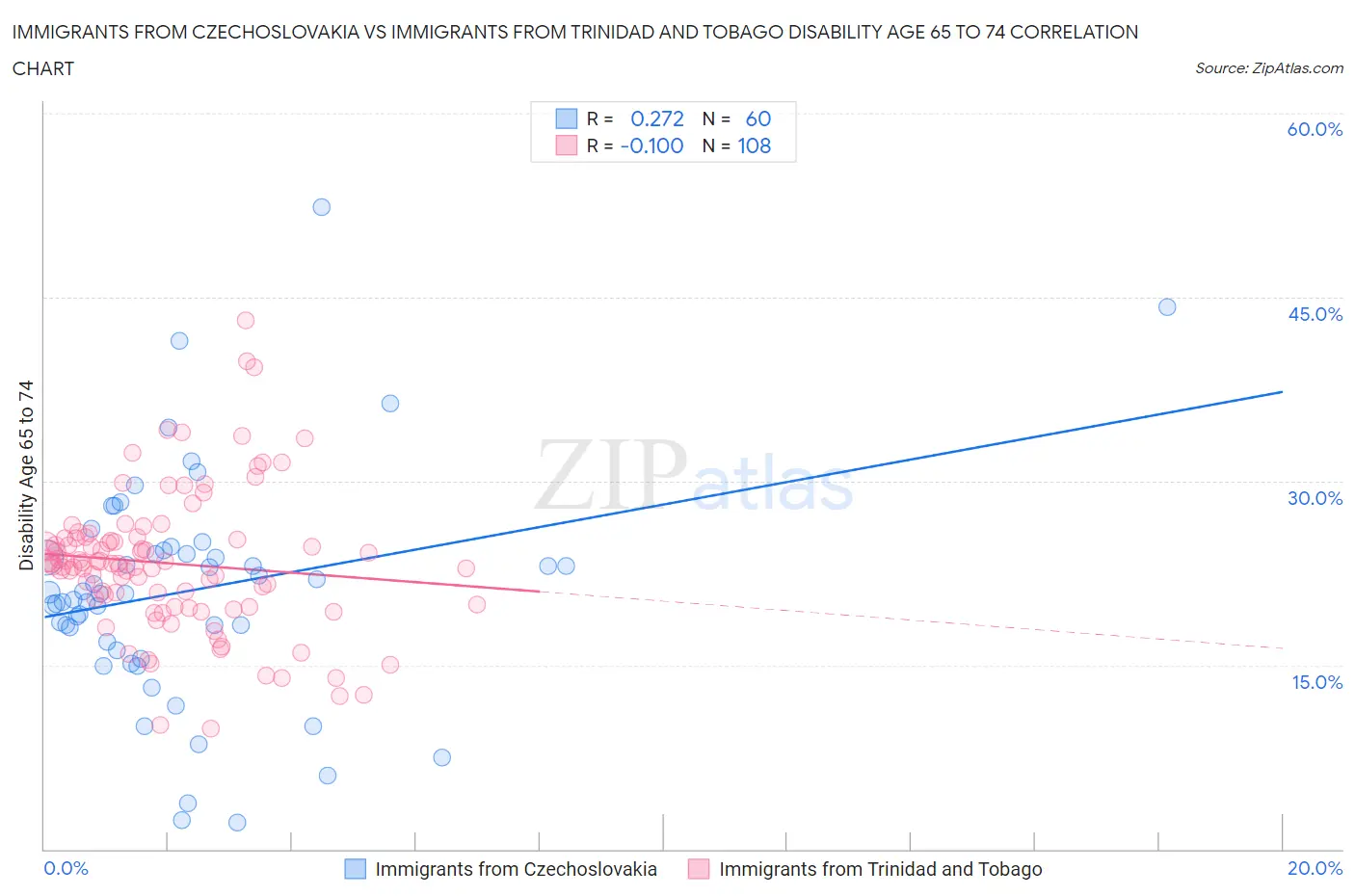 Immigrants from Czechoslovakia vs Immigrants from Trinidad and Tobago Disability Age 65 to 74