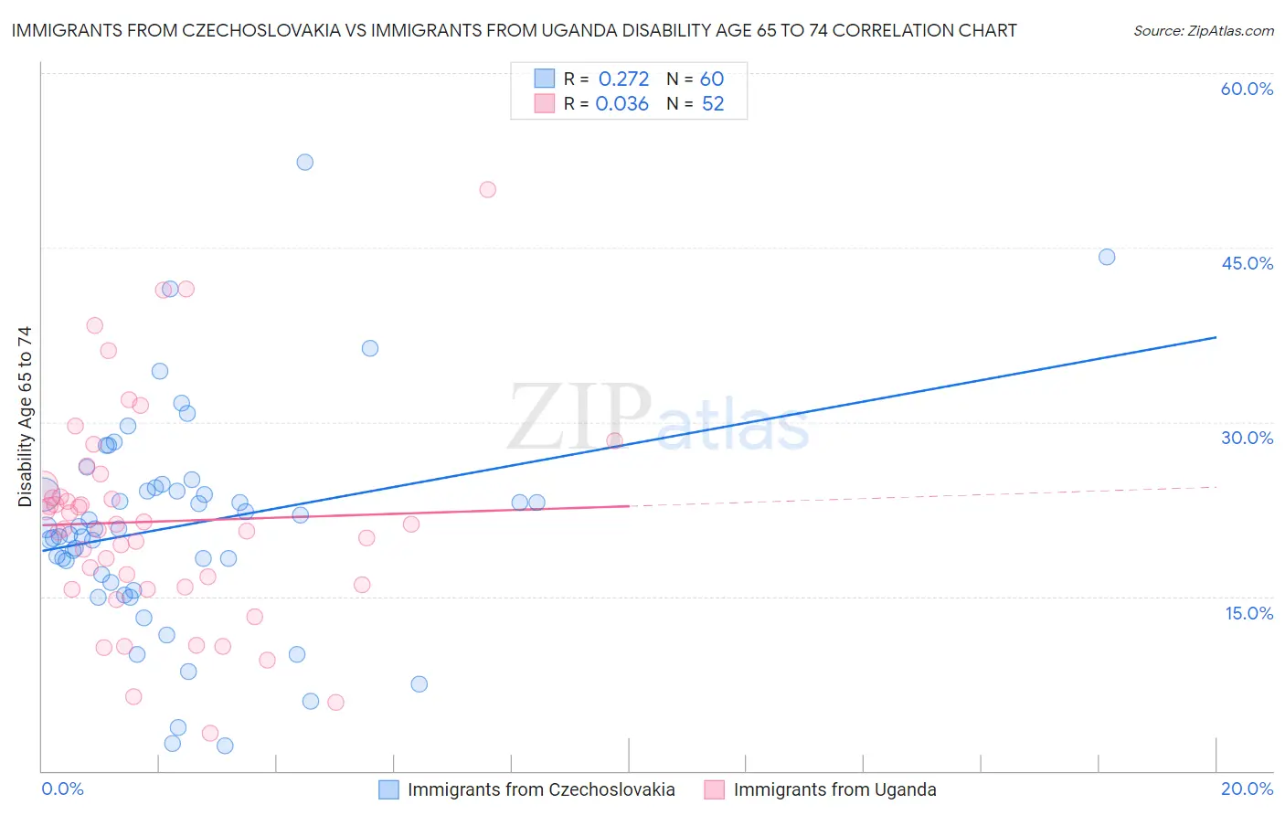 Immigrants from Czechoslovakia vs Immigrants from Uganda Disability Age 65 to 74