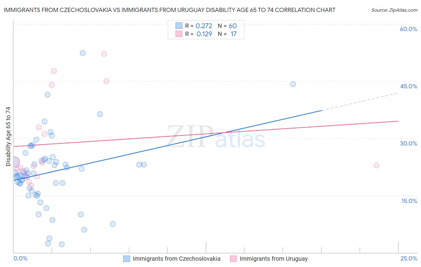 Immigrants from Czechoslovakia vs Immigrants from Uruguay Disability Age 65 to 74