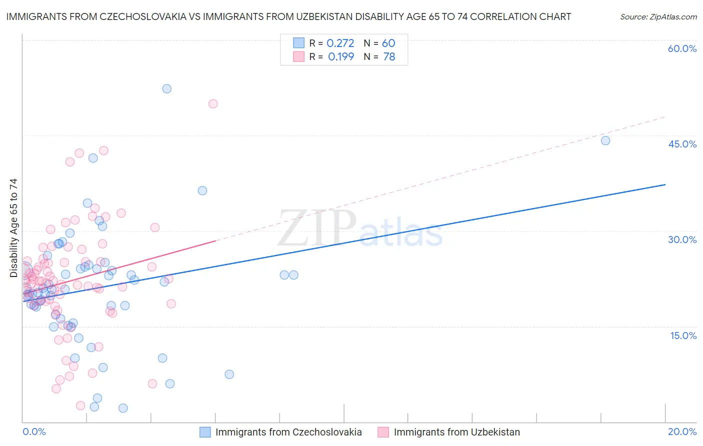 Immigrants from Czechoslovakia vs Immigrants from Uzbekistan Disability Age 65 to 74