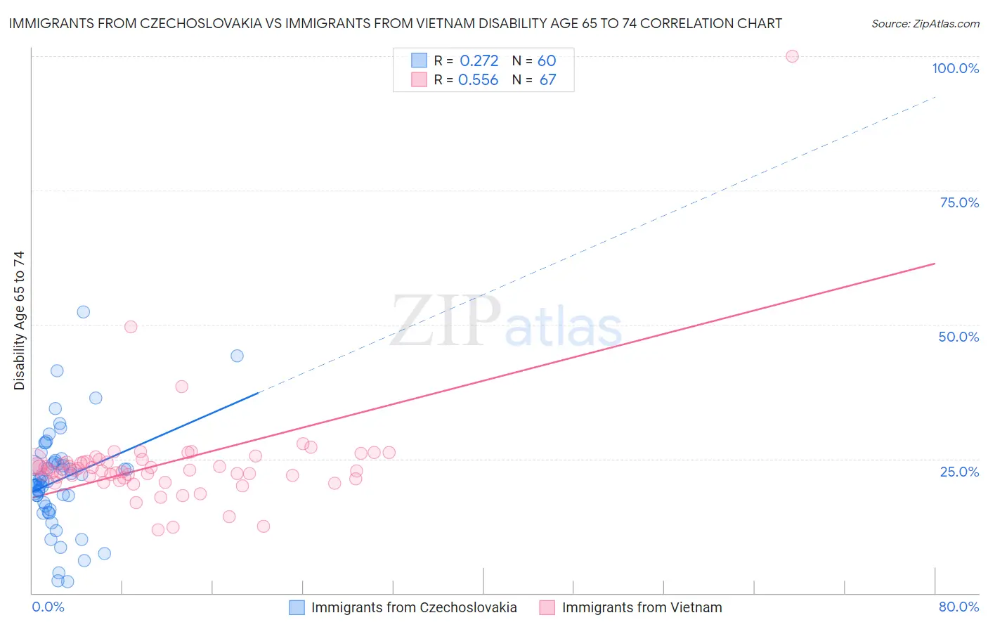 Immigrants from Czechoslovakia vs Immigrants from Vietnam Disability Age 65 to 74