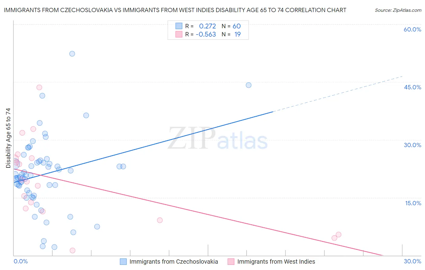 Immigrants from Czechoslovakia vs Immigrants from West Indies Disability Age 65 to 74