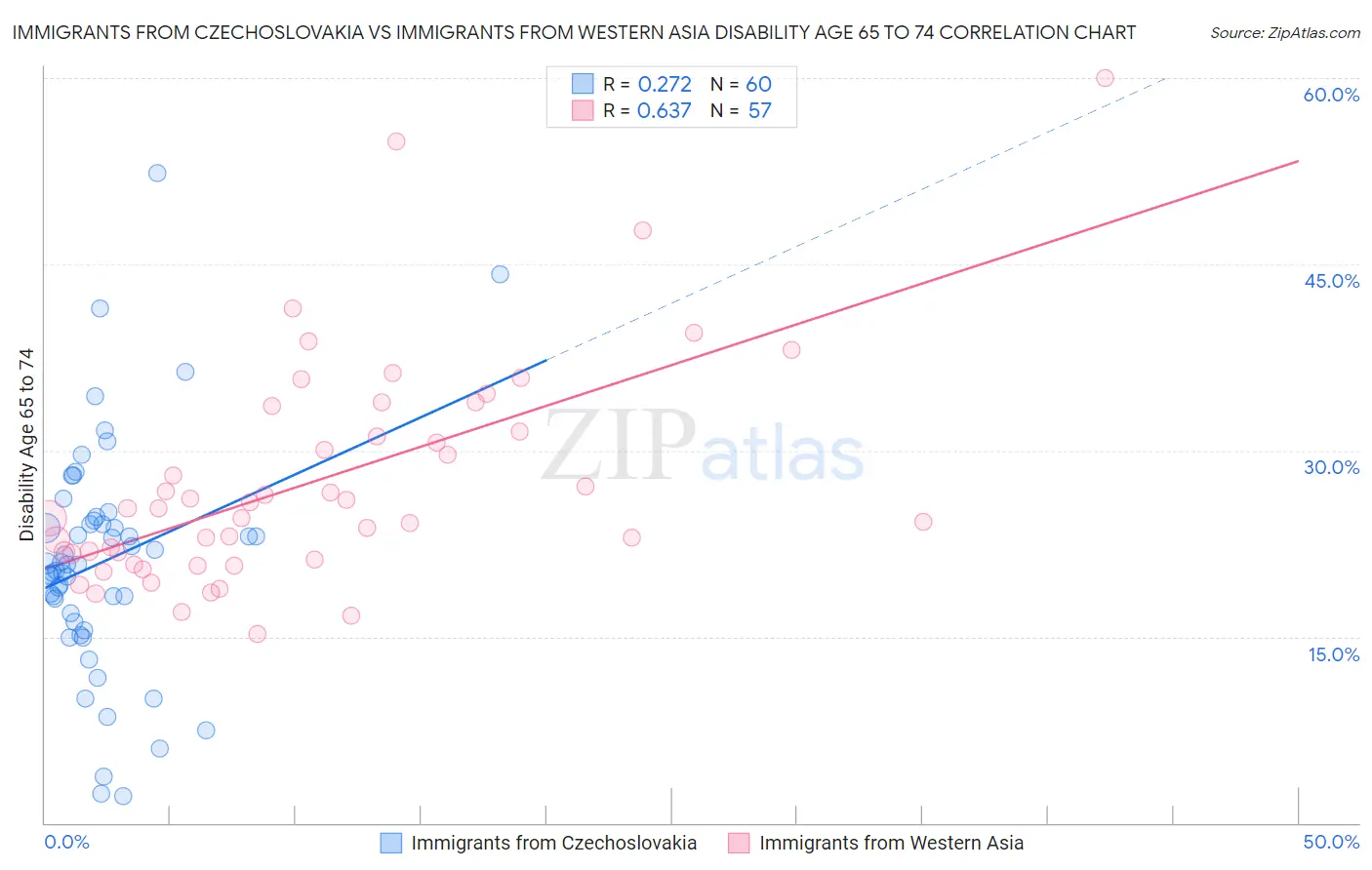 Immigrants from Czechoslovakia vs Immigrants from Western Asia Disability Age 65 to 74
