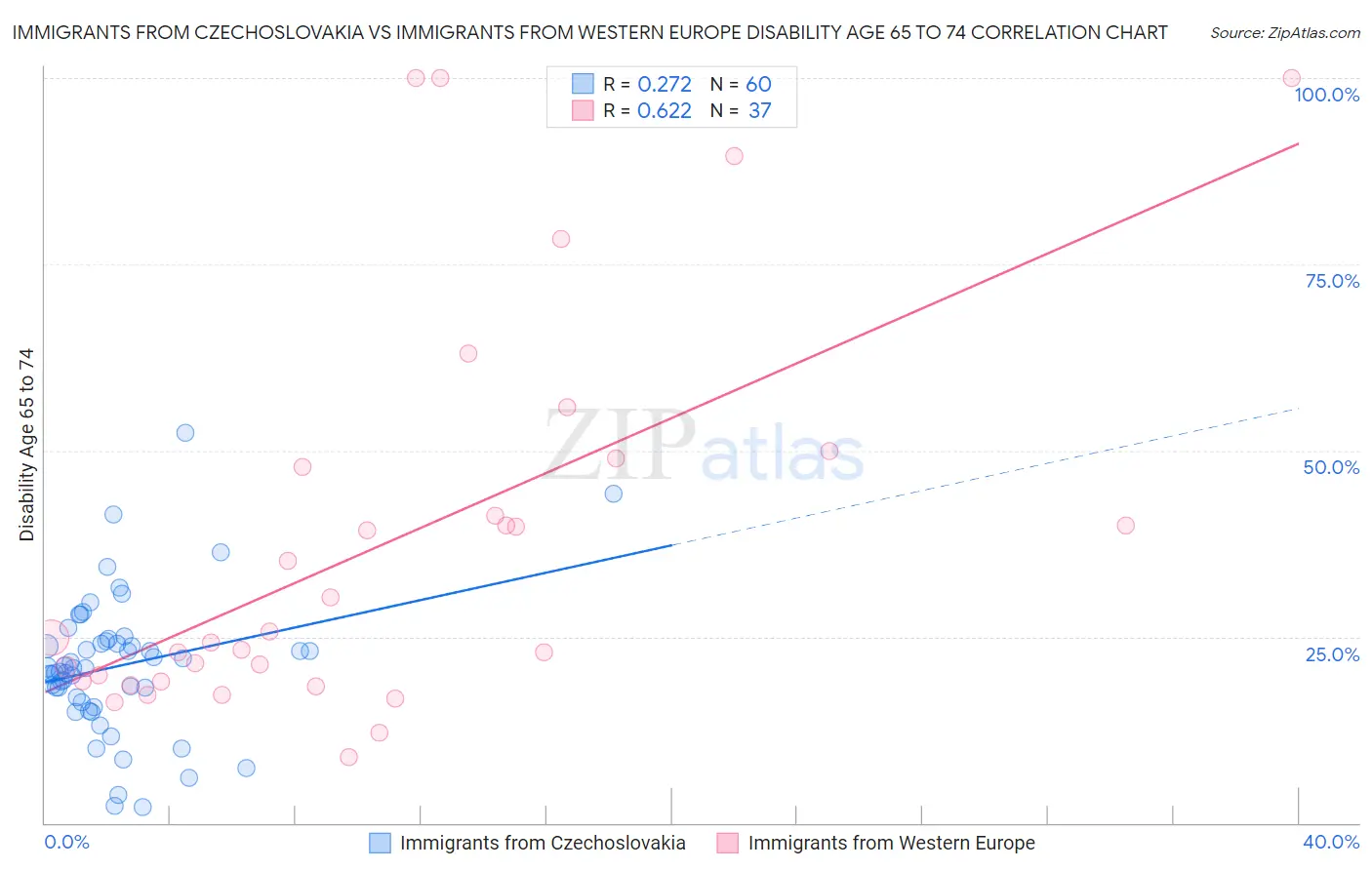 Immigrants from Czechoslovakia vs Immigrants from Western Europe Disability Age 65 to 74