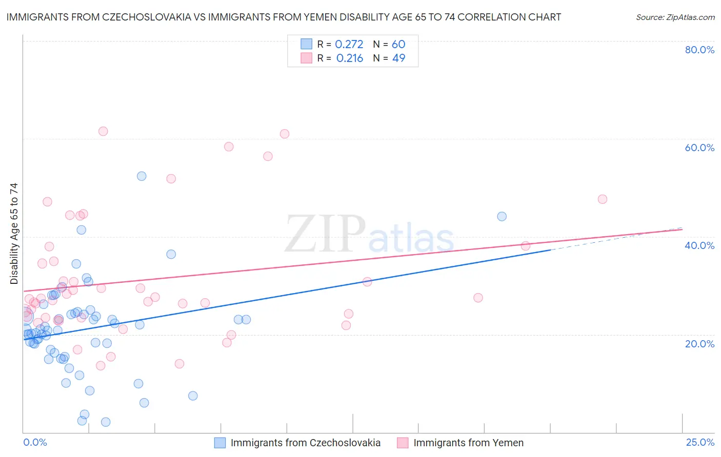 Immigrants from Czechoslovakia vs Immigrants from Yemen Disability Age 65 to 74