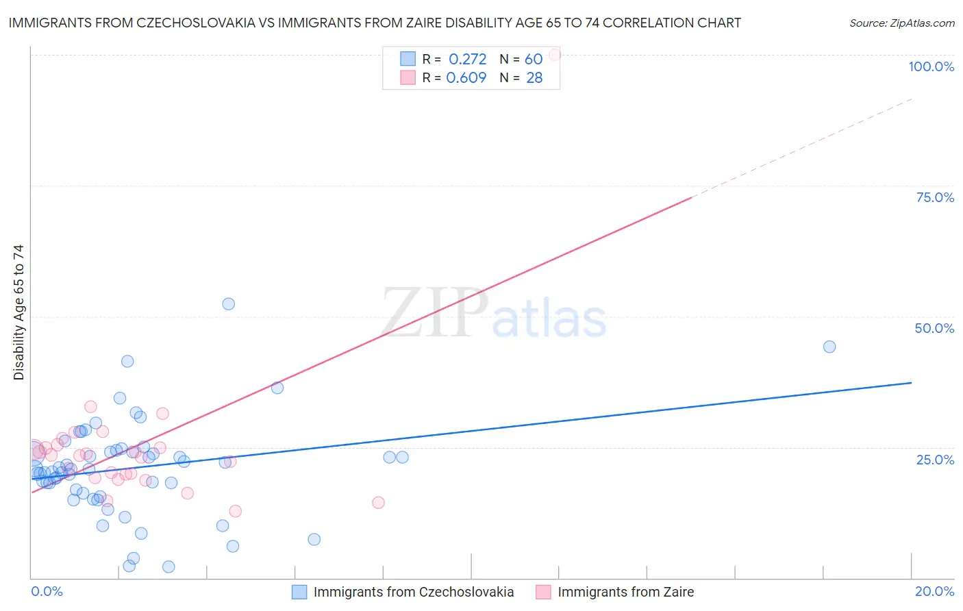 Immigrants from Czechoslovakia vs Immigrants from Zaire Disability Age 65 to 74