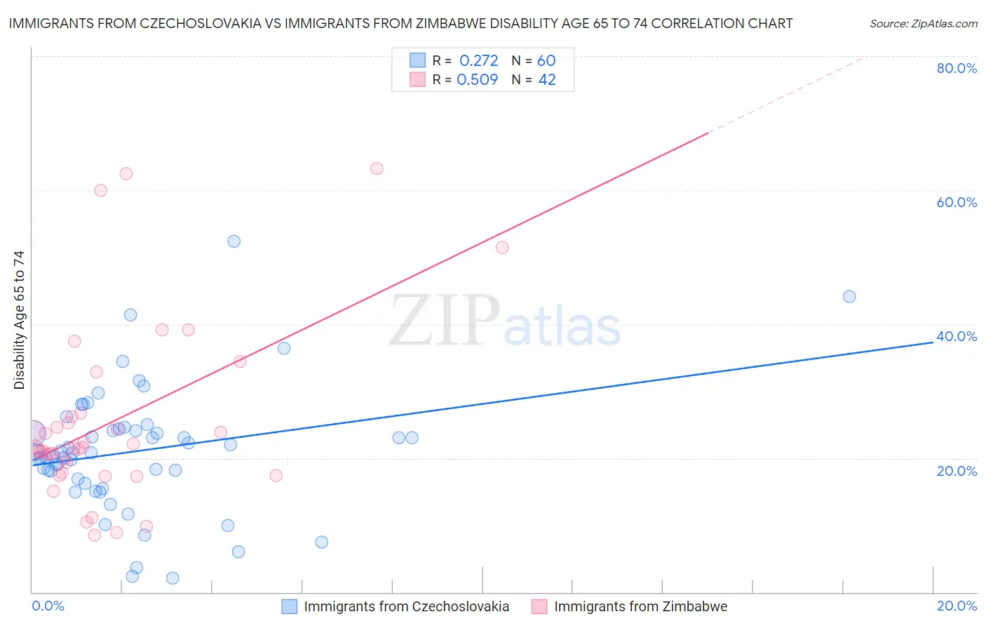Immigrants from Czechoslovakia vs Immigrants from Zimbabwe Disability Age 65 to 74