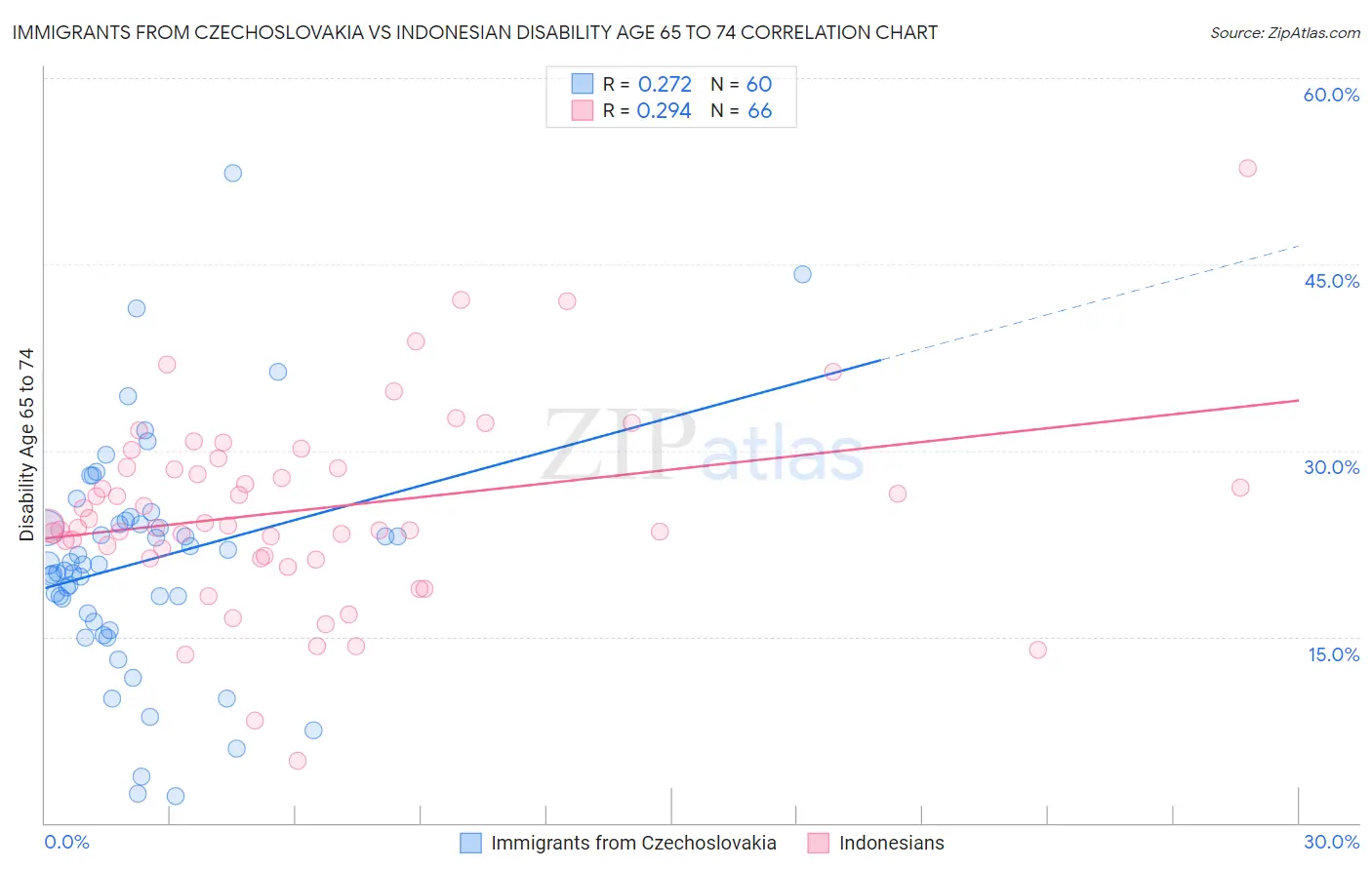 Immigrants from Czechoslovakia vs Indonesian Disability Age 65 to 74