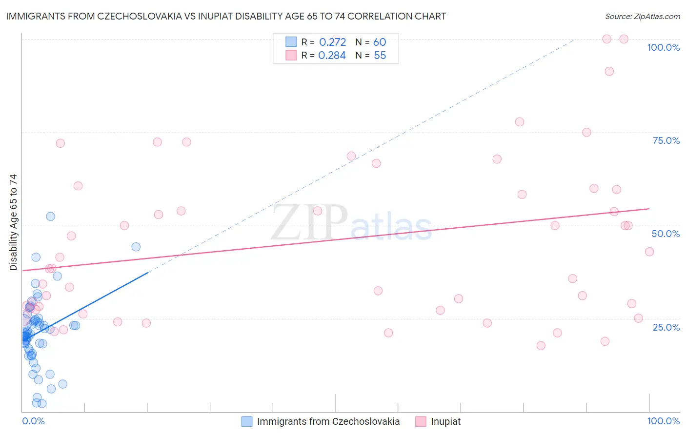 Immigrants from Czechoslovakia vs Inupiat Disability Age 65 to 74
