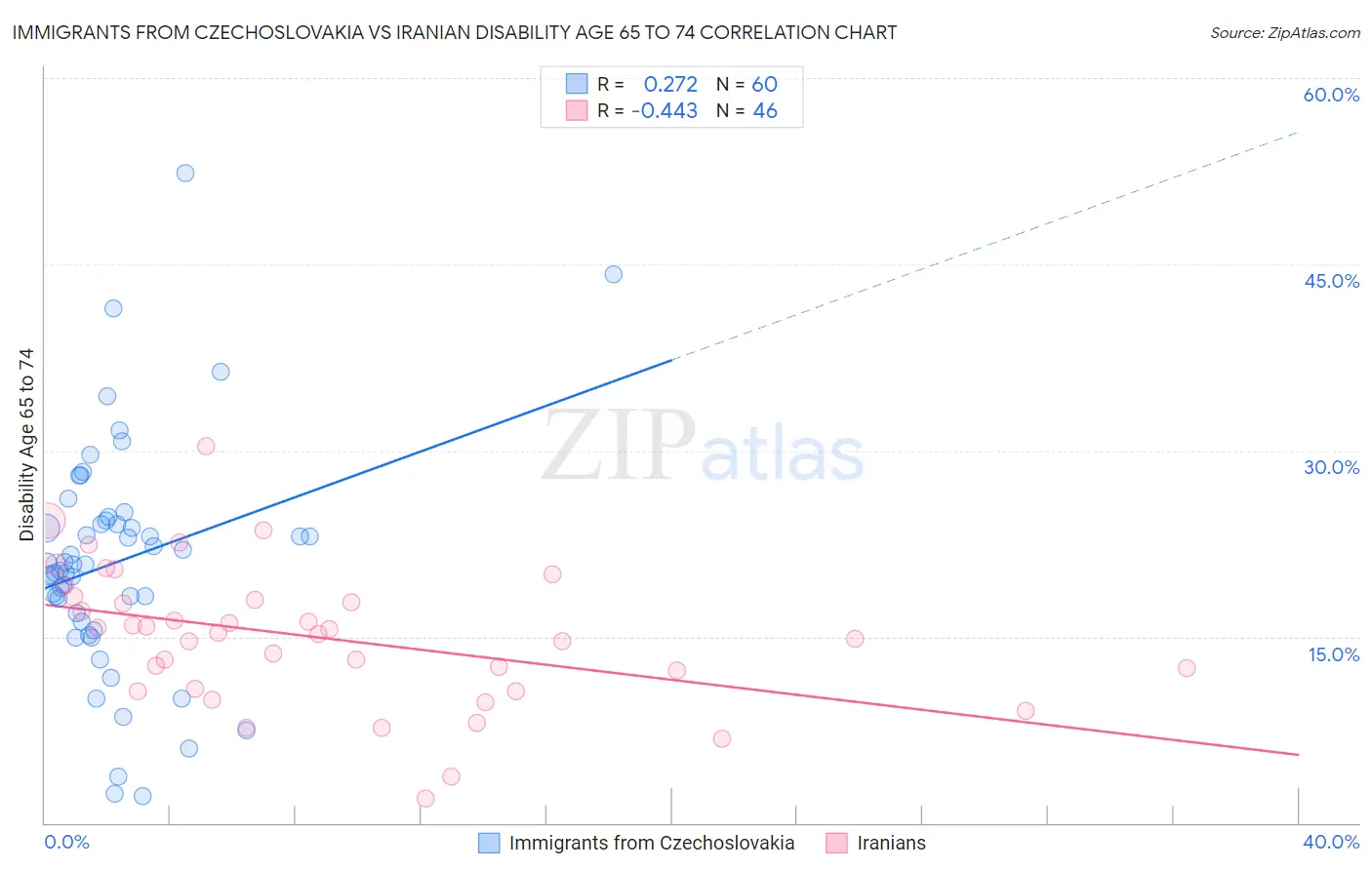 Immigrants from Czechoslovakia vs Iranian Disability Age 65 to 74