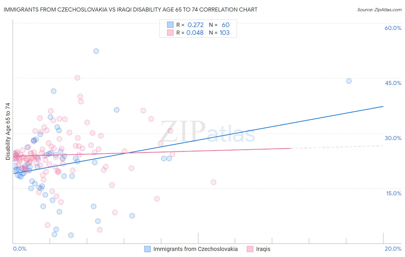 Immigrants from Czechoslovakia vs Iraqi Disability Age 65 to 74