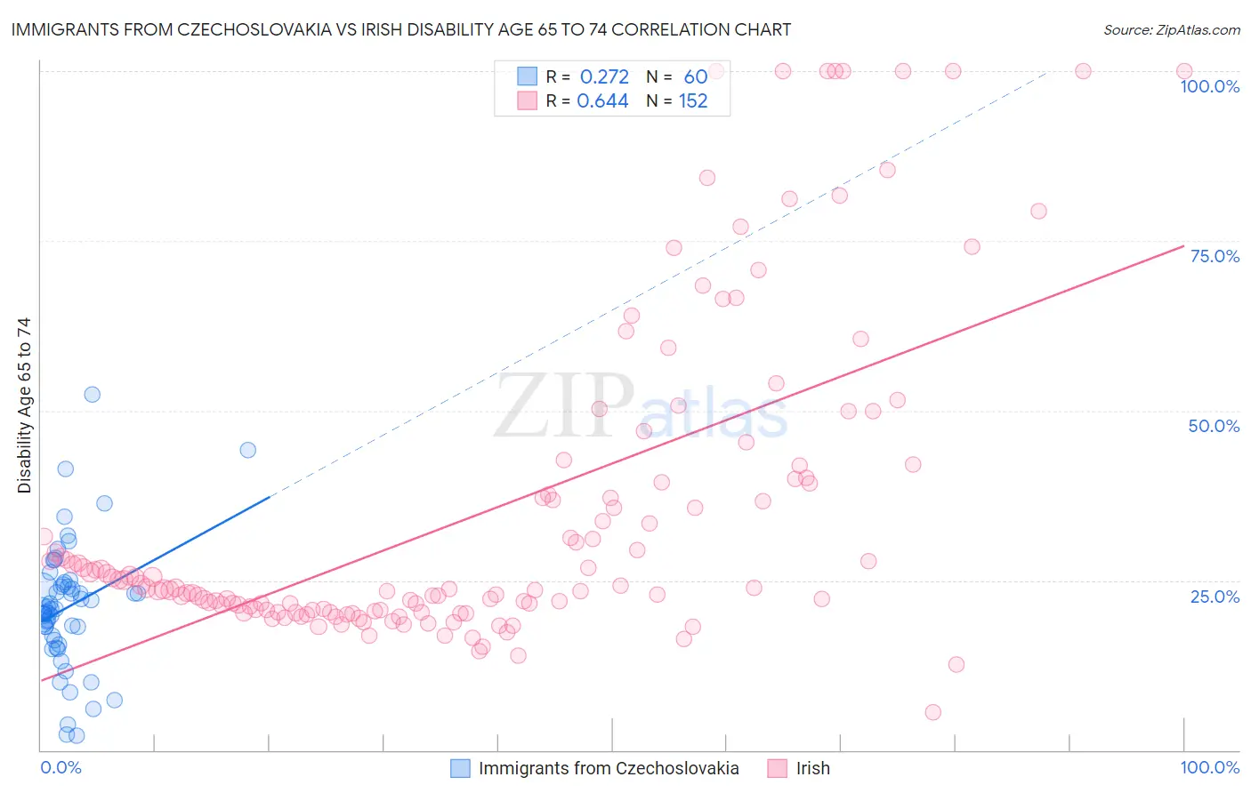 Immigrants from Czechoslovakia vs Irish Disability Age 65 to 74