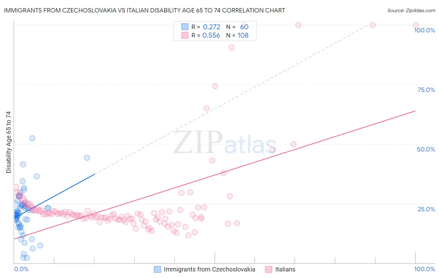 Immigrants from Czechoslovakia vs Italian Disability Age 65 to 74
