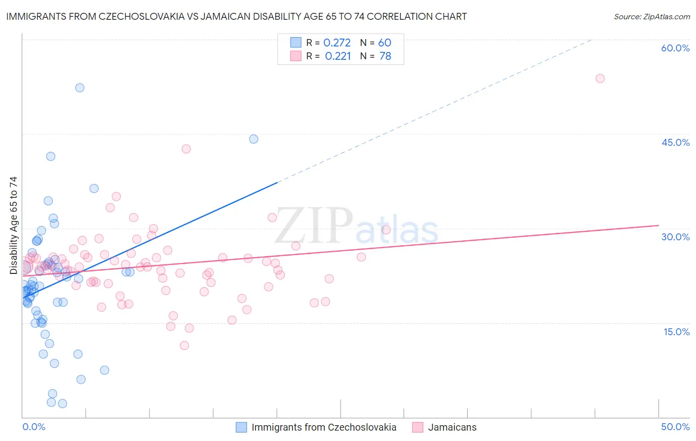 Immigrants from Czechoslovakia vs Jamaican Disability Age 65 to 74