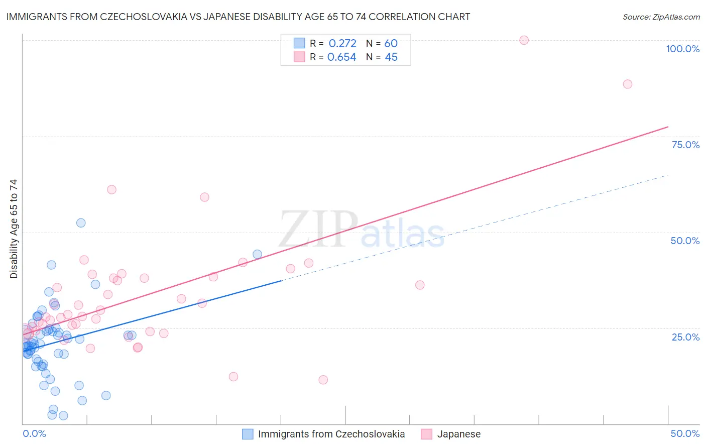 Immigrants from Czechoslovakia vs Japanese Disability Age 65 to 74
