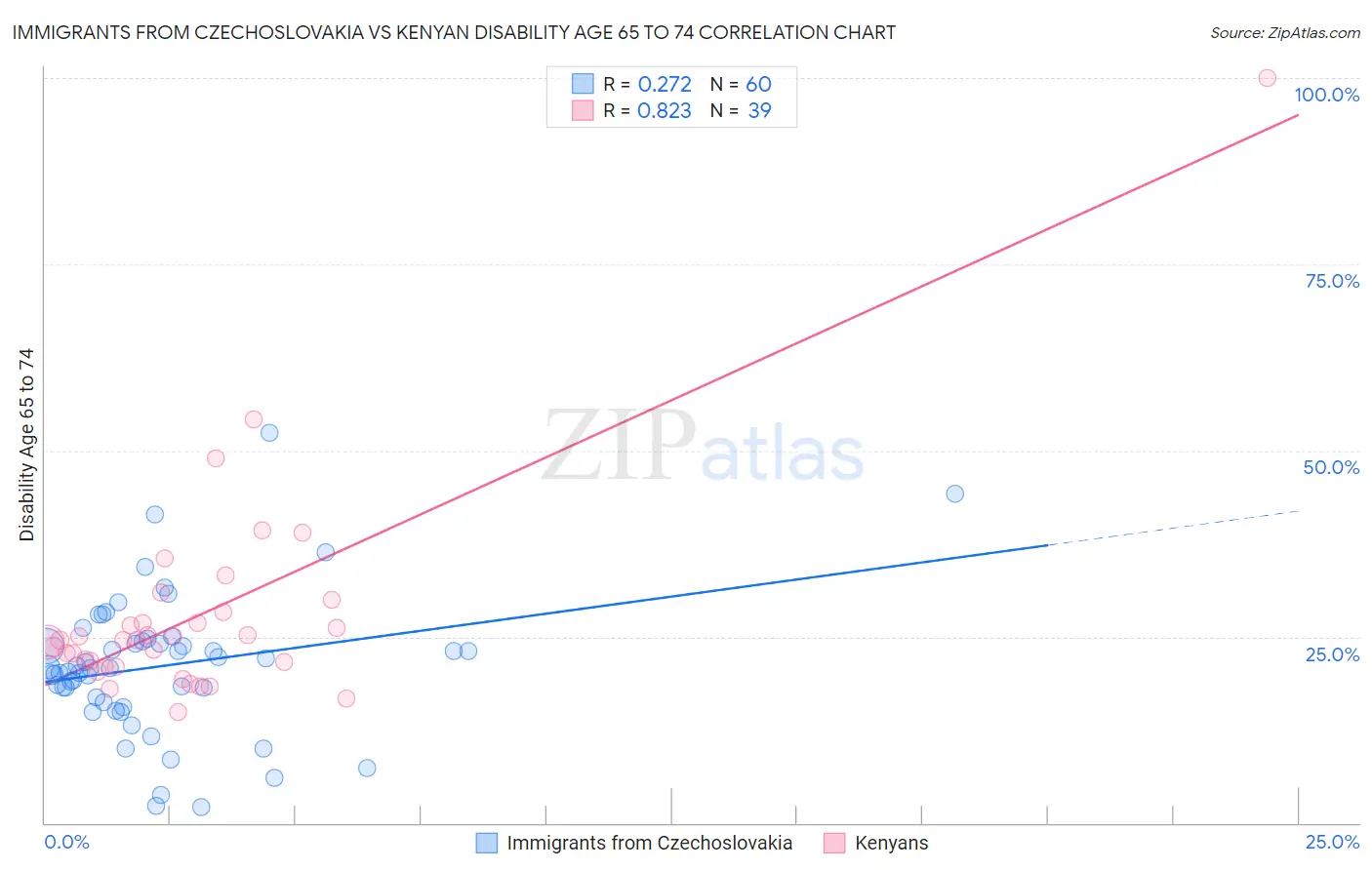 Immigrants from Czechoslovakia vs Kenyan Disability Age 65 to 74