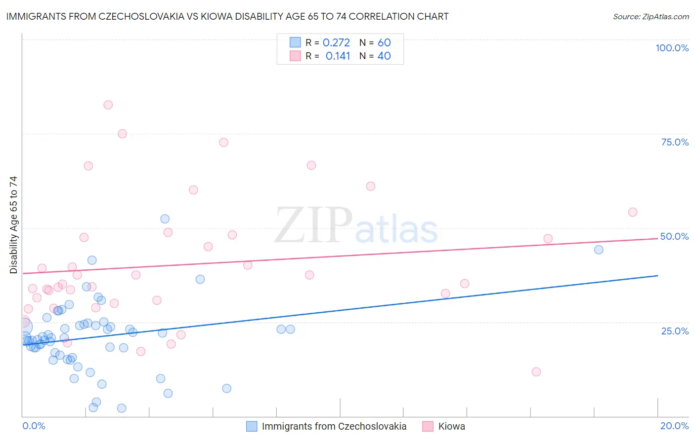 Immigrants from Czechoslovakia vs Kiowa Disability Age 65 to 74
