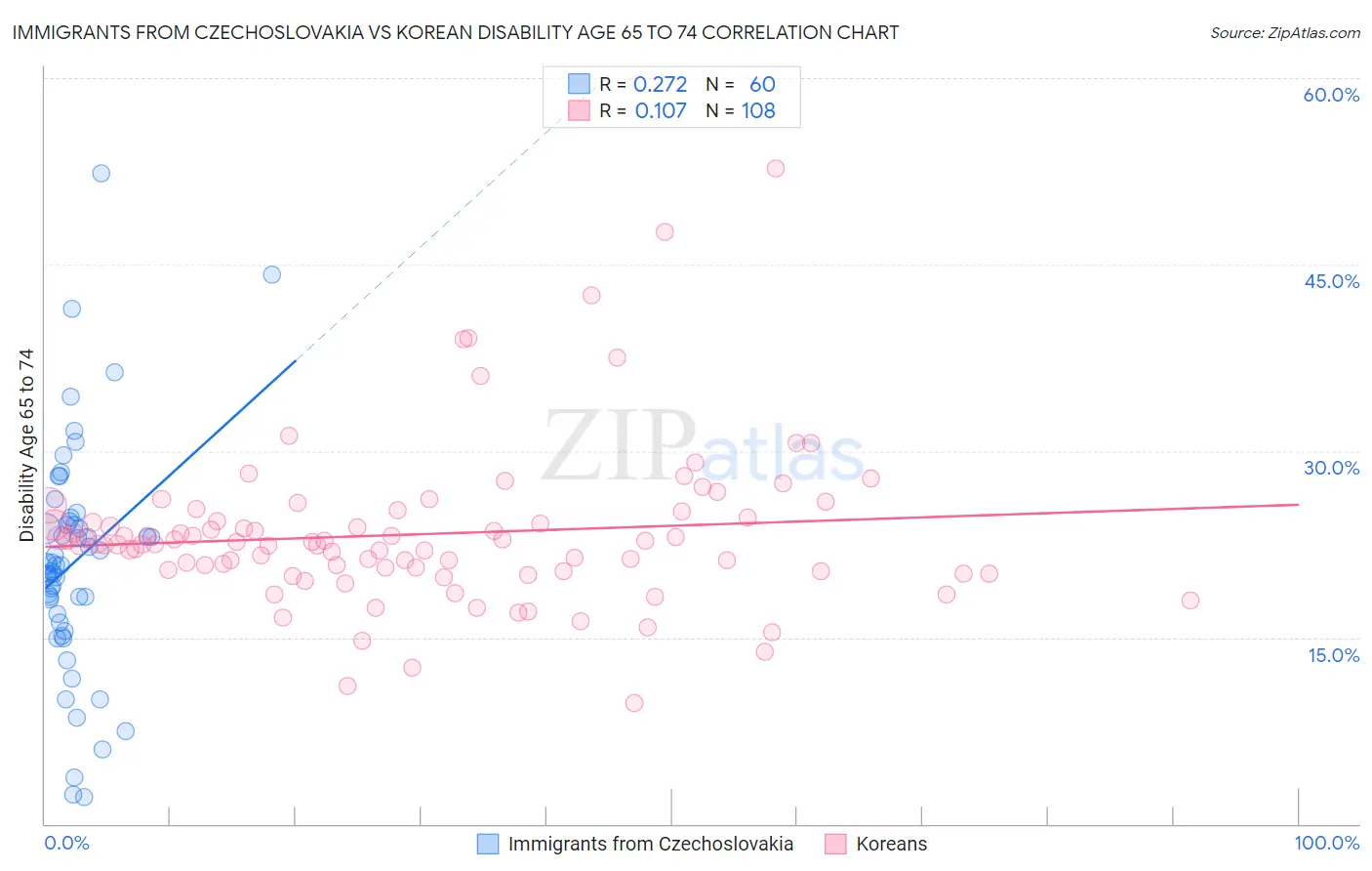 Immigrants from Czechoslovakia vs Korean Disability Age 65 to 74