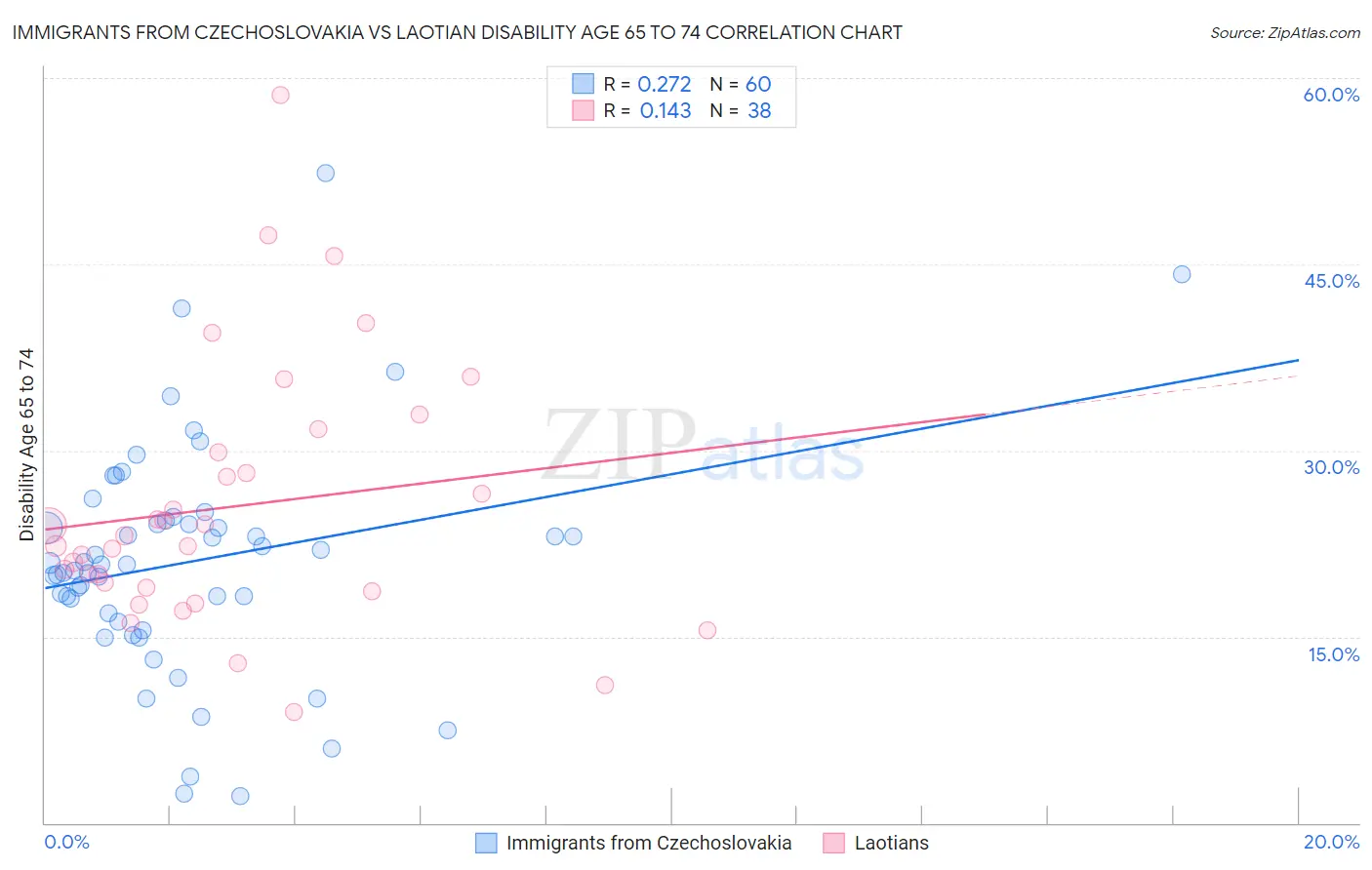 Immigrants from Czechoslovakia vs Laotian Disability Age 65 to 74