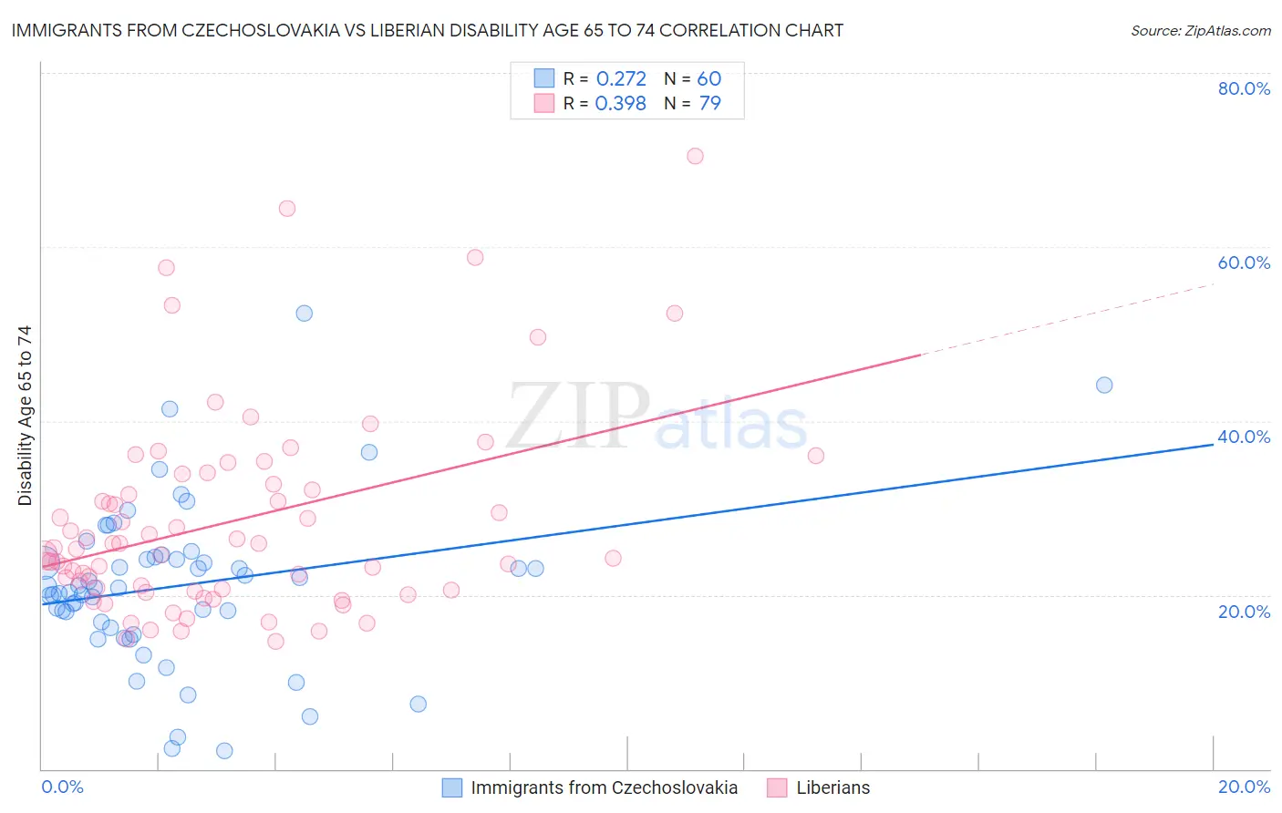 Immigrants from Czechoslovakia vs Liberian Disability Age 65 to 74