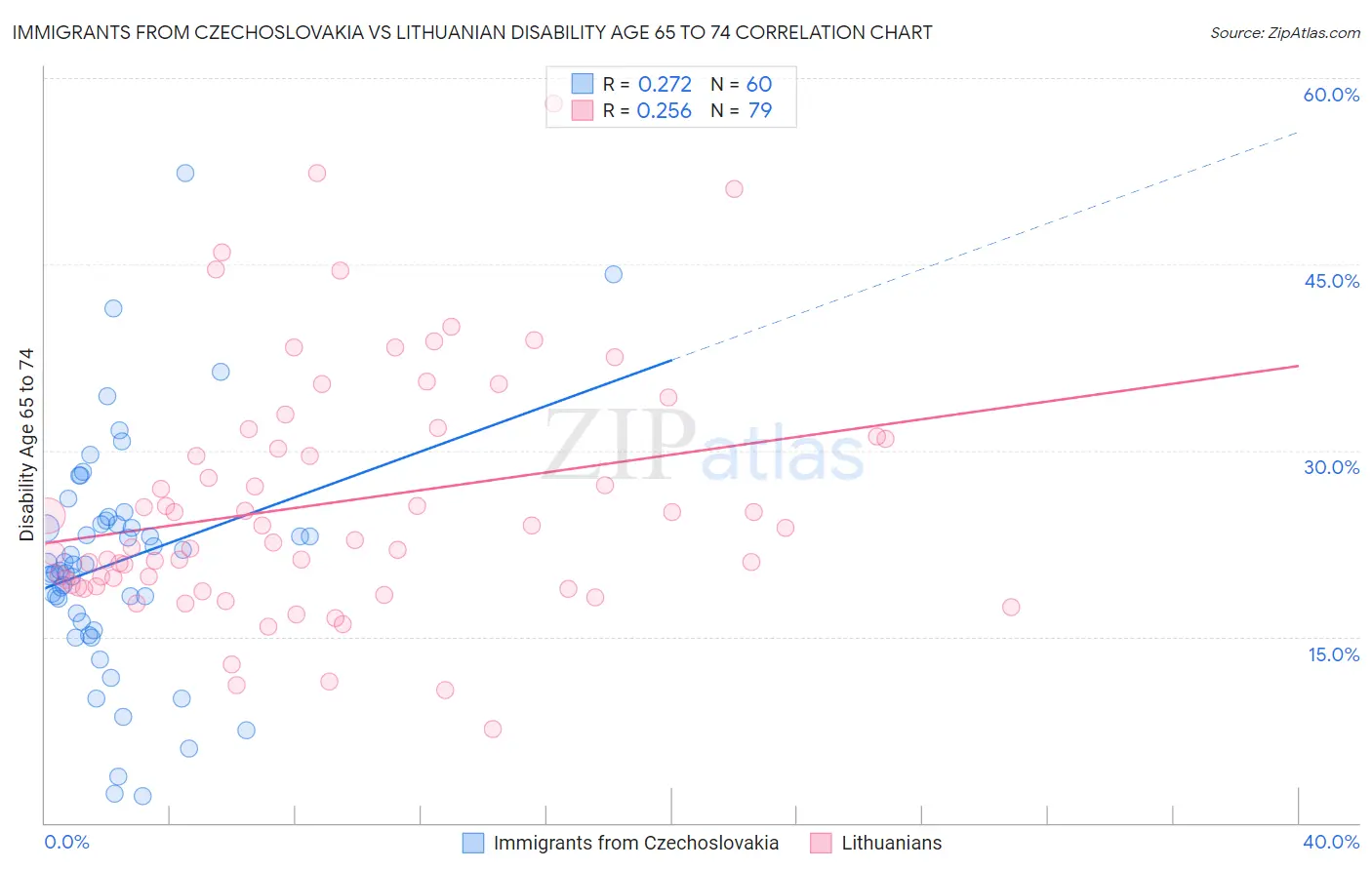 Immigrants from Czechoslovakia vs Lithuanian Disability Age 65 to 74